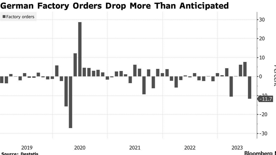 /brief/img/Screenshot 2023-09-07 at 08-52-18 Germany Factory Orders Slumped 11.7 at Start of Third Quarter.png